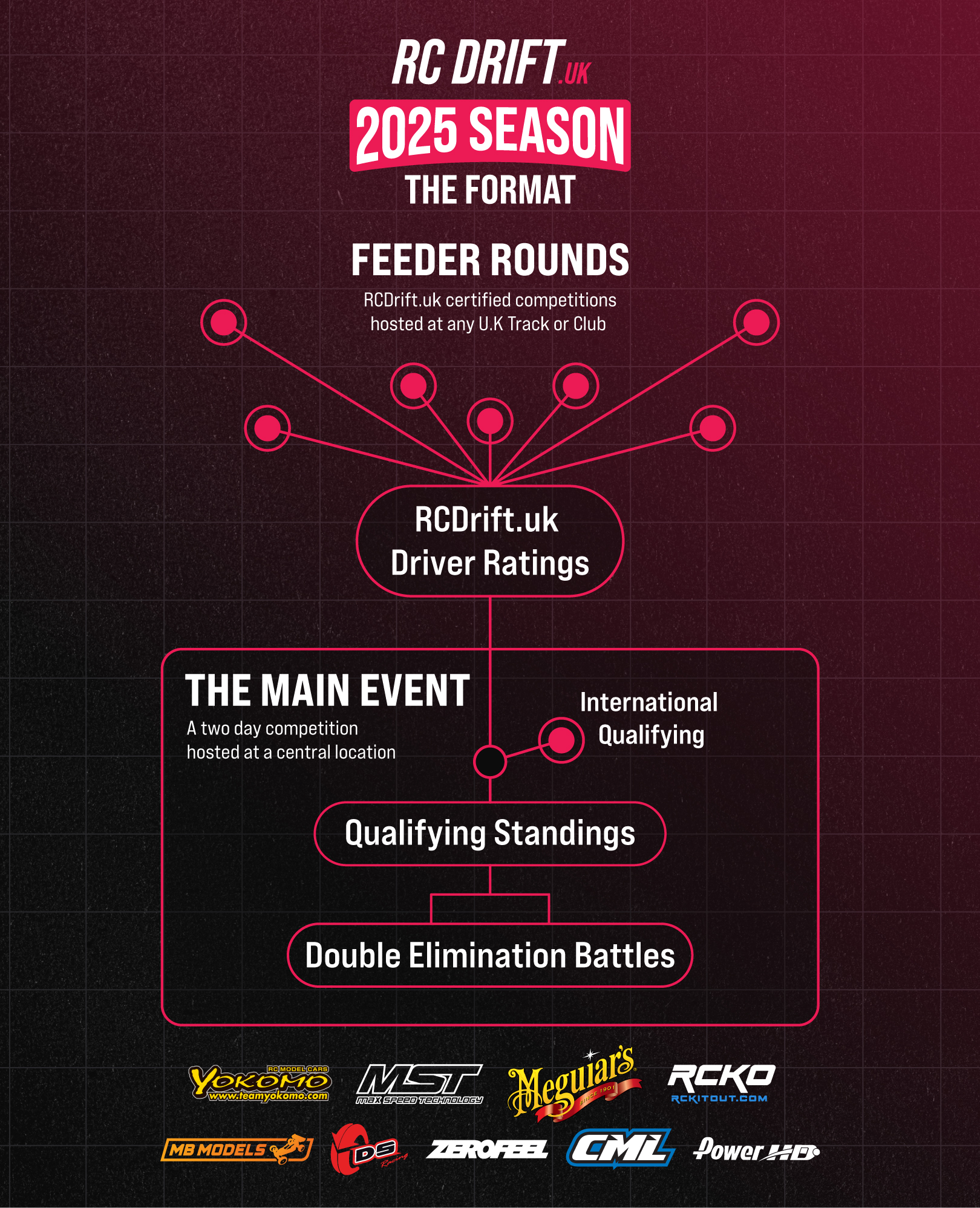 2025 Competition Structure